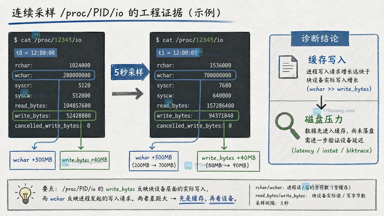 Linux /proc/PID/io 怎么看进程真实磁盘读写：rchar、read_bytes 与 write_bytes 的区别