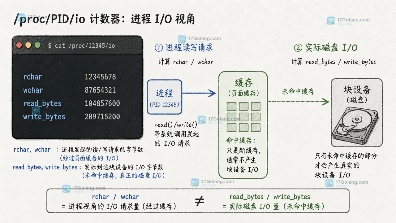 Linux proc PID io 中 rchar wchar 与 read_bytes write_bytes 的读写计数关系
