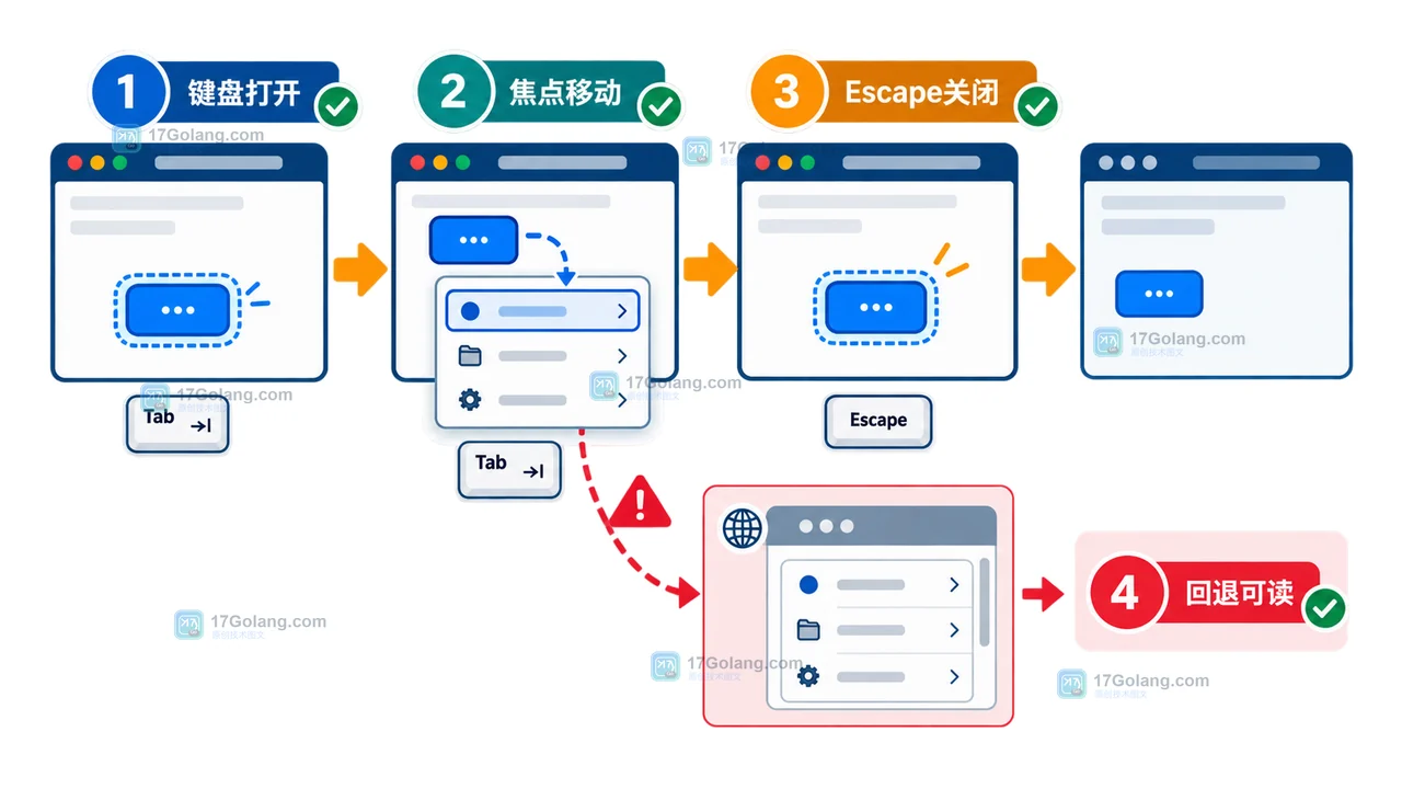 HTML Popover API 怎么做可关闭浮层：popover、关闭按钮与键盘回退
