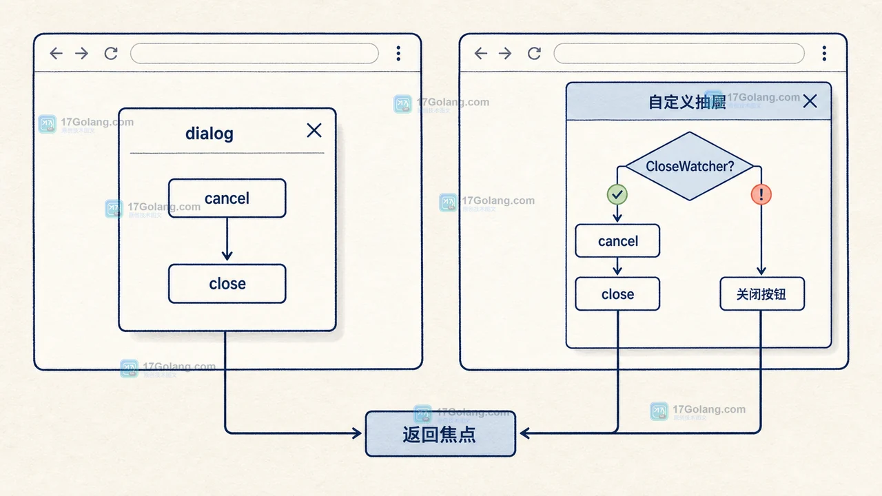 原生 dialog 与自定义抽屉在 CloseWatcher 可用和回退两种路径下将关闭后焦点返回触发按钮的示意图