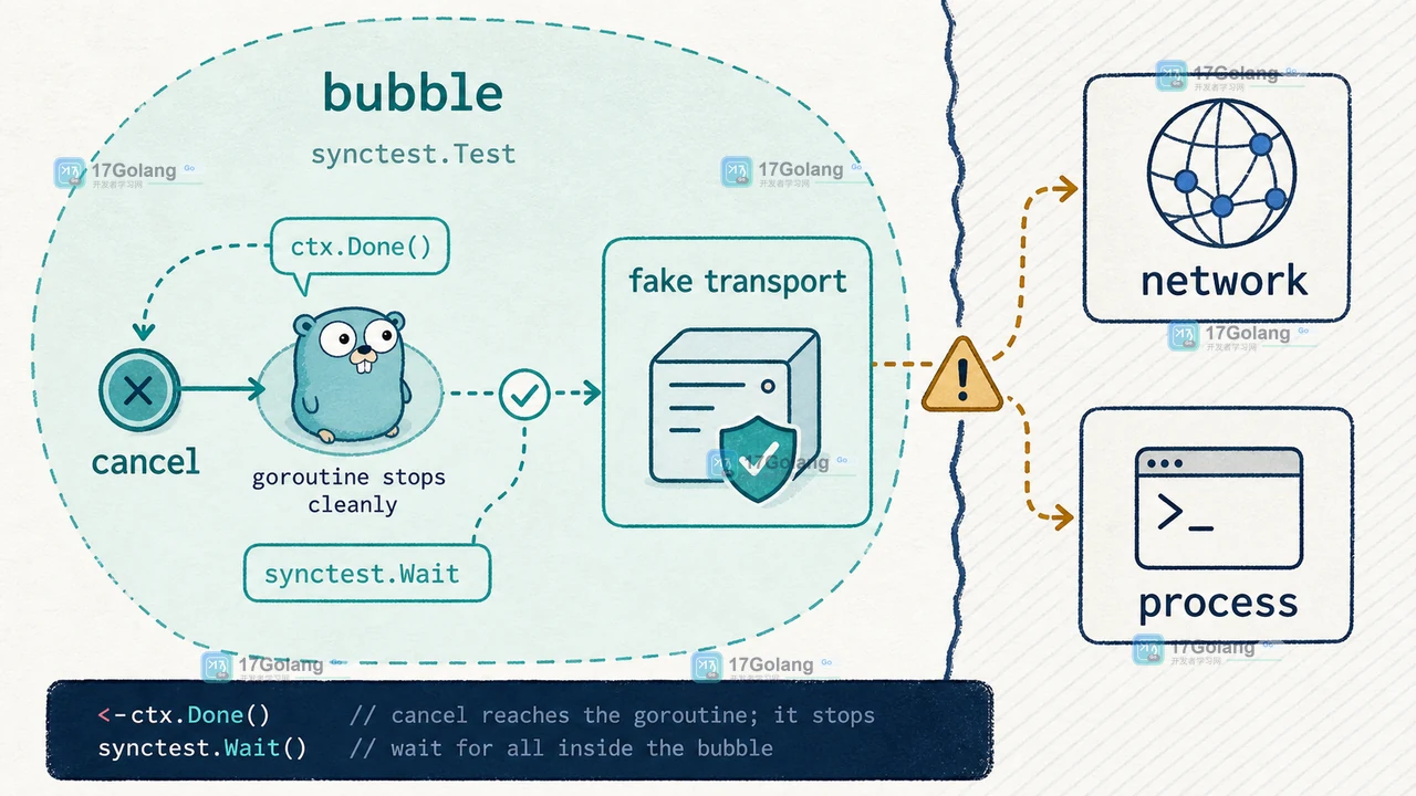 Go synctest 怎么测并发超时：fake time、Wait 与死锁边界