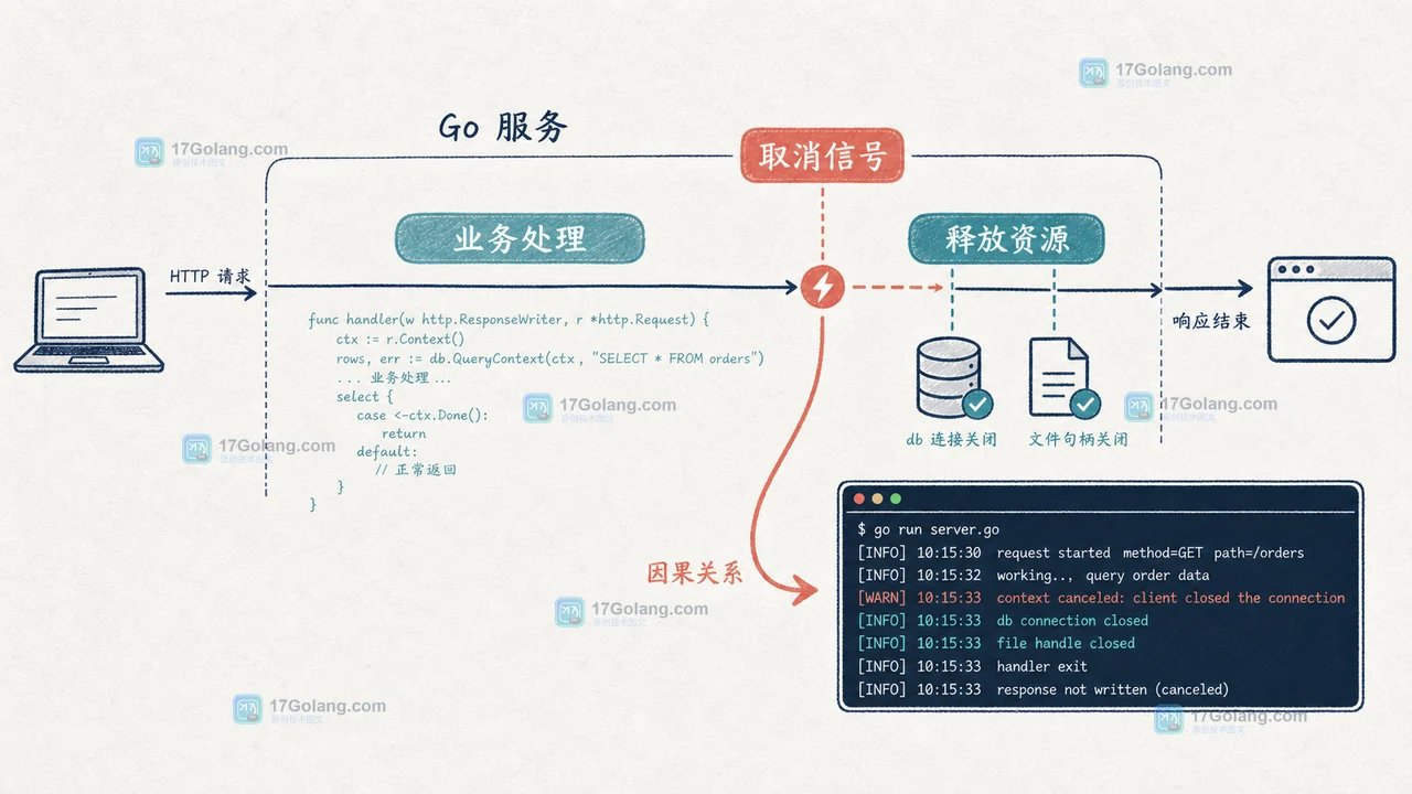 Go http.Server.Shutdown 怎么处理在途请求：优雅退出、超时与连接边界