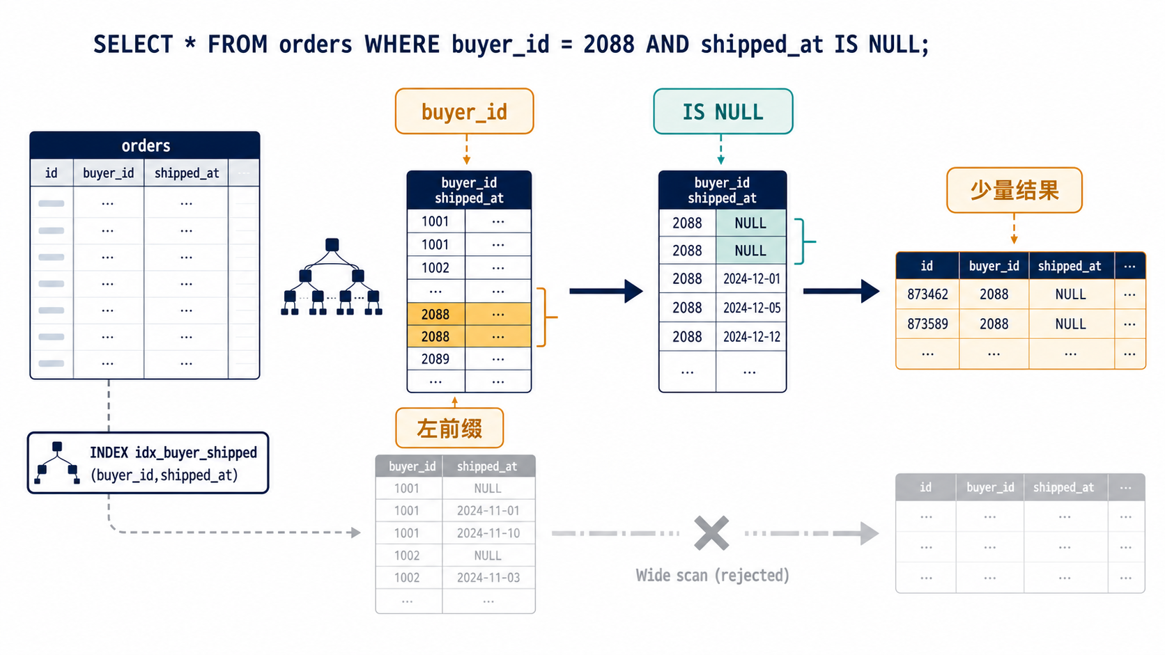 MySQL 三值逻辑排查：NULL、UNKNOWN 与 WHERE 条件的误判边界