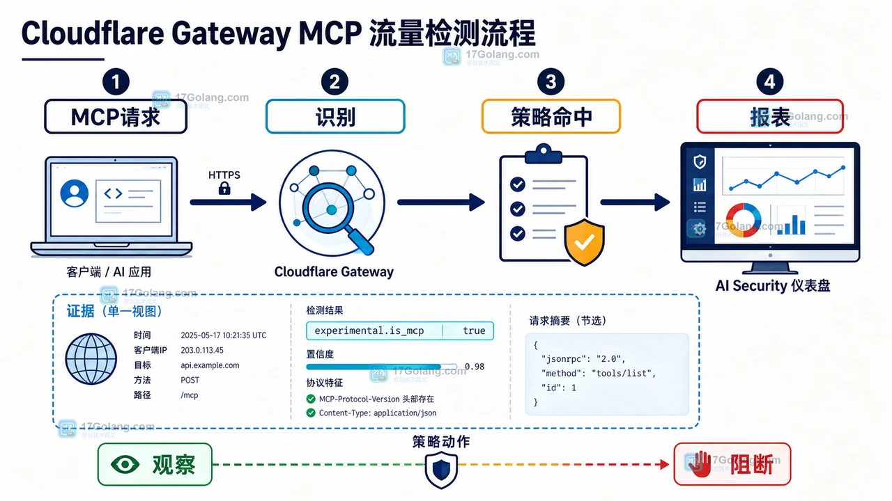 Cloudflare Gateway 下 OpenAI MCP 的 403 噪音怎么压？策略放行、分层标识与回传校验实操