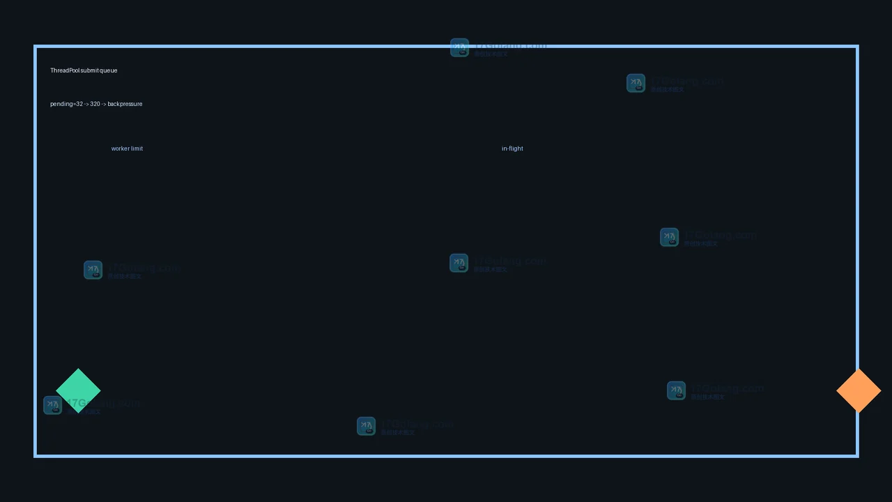 Python concurrent.threading_pool 的任务洪峰：submit 膨胀、超时与背压边界