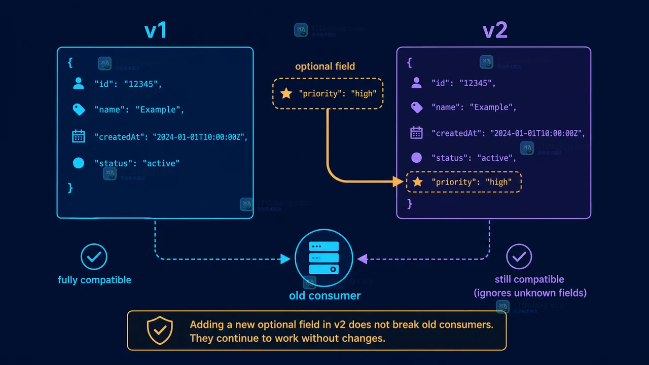 AI JSON Schema 从 v1 到 v2 的兼容变更边界