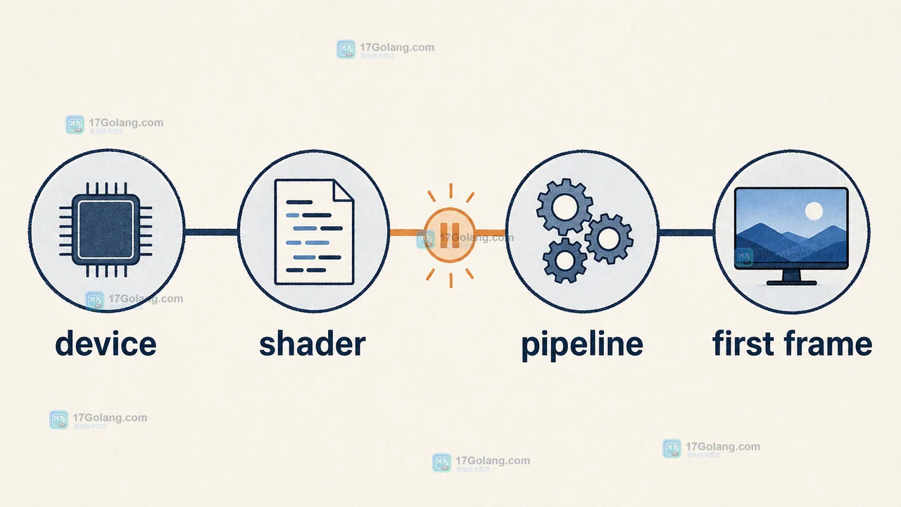 WebGPU 首次绘制为什么卡顿：Shader 编译、Pipeline 缓存与渐进加载边界
