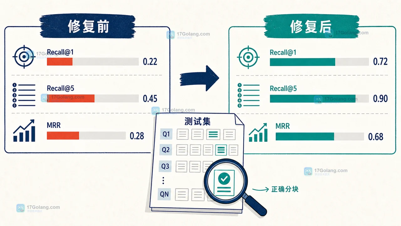 RAG 向量检索怎么调：查询向量、文档向量与召回指标的排查边界