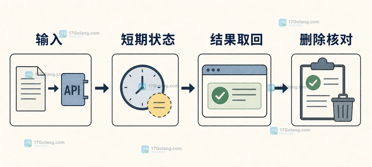 AI API 合规评审怎么画数据流：短期状态、客户数据与删除责任