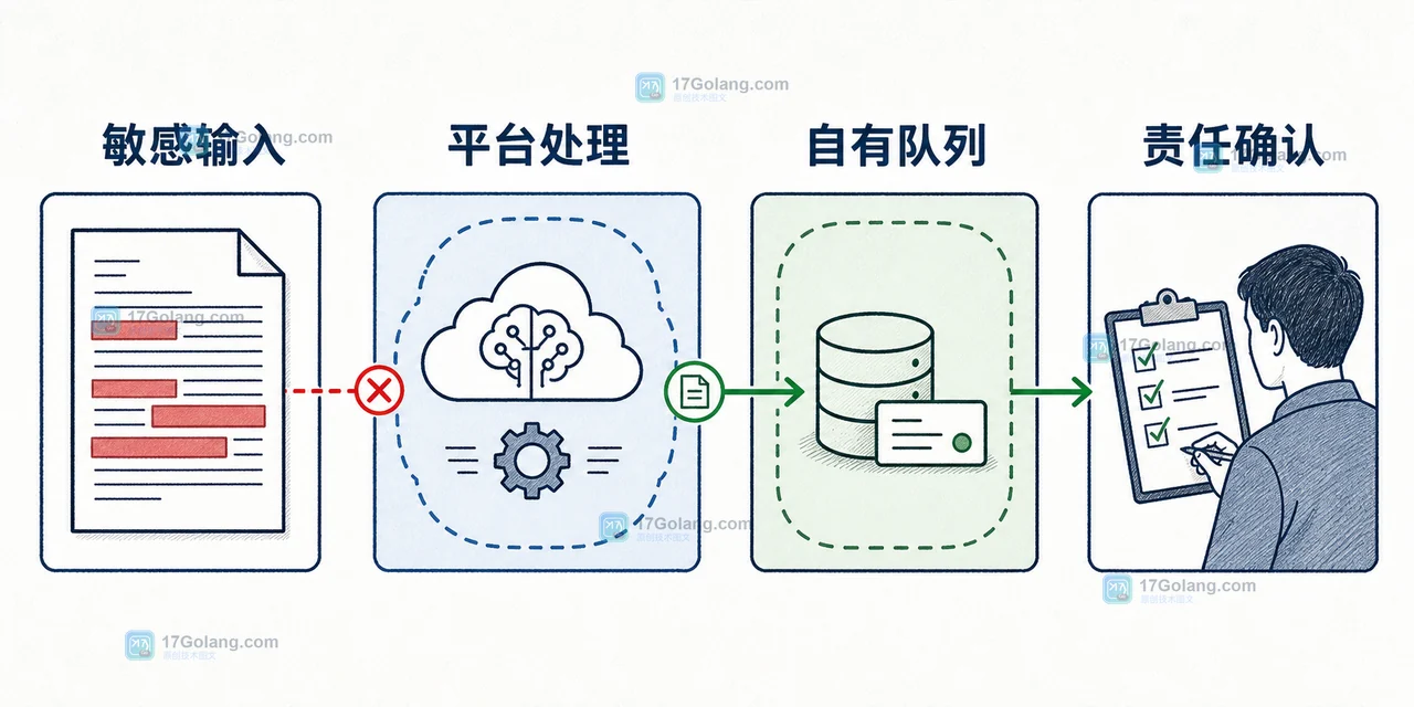 从用户输入到存储清理的 ZDR 合规判断路径