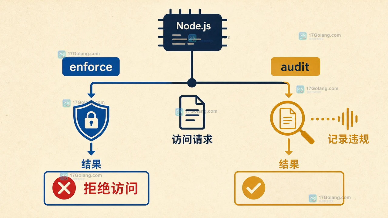 Node.js 26 --permission 稳定后仍不是沙箱：权限模型能挡住什么、挡不住什么