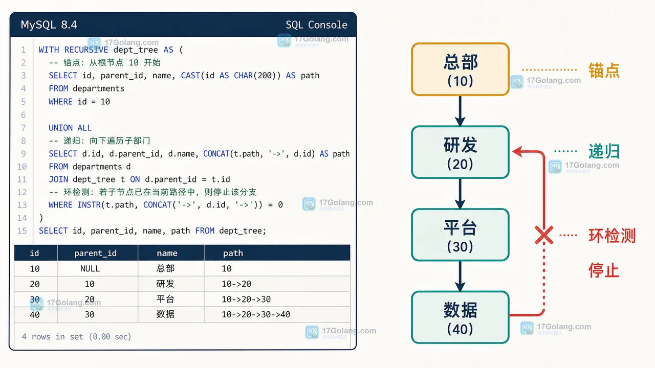 MySQL 8.4 递归 CTE 怎么防止无限展开：深度上限、环检测与路径验收