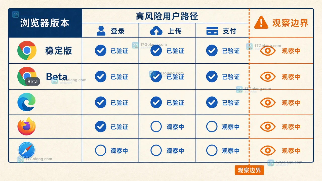 Chrome 2026 两周发布周期怎么应对：浏览器升级频率、兼容性与回归验收