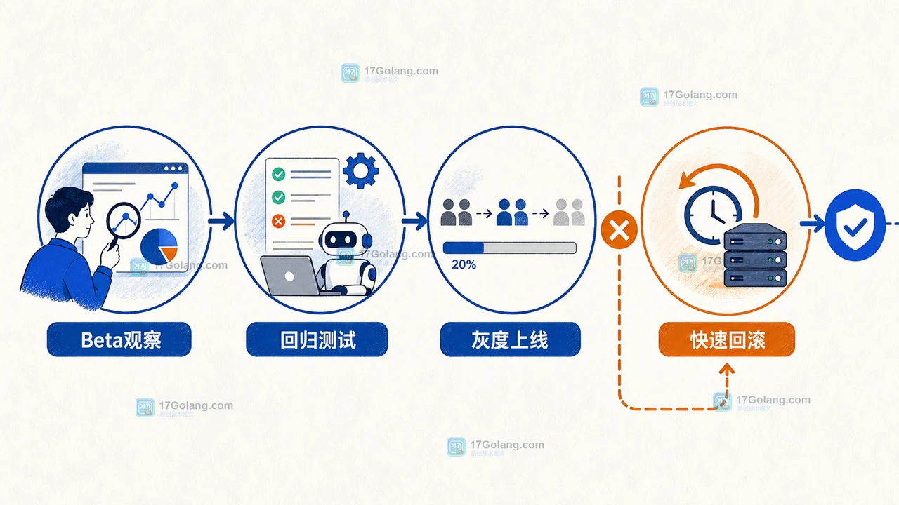 Chrome 两周发布节奏下从 Beta 观察到线上灰度的等待链