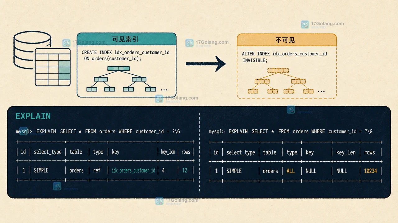 MySQL 不可见索引怎么验收：optimizer_switch、影子验证与恢复边界