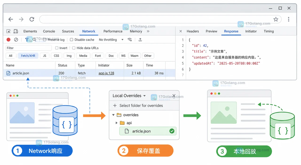 Chrome DevTools Local Overrides 怎么替换线上响应：断点验证、缓存边界与回滚检查