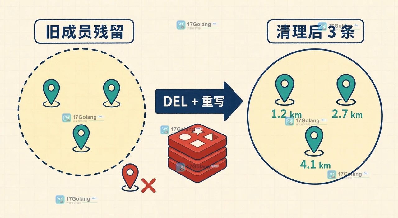 Redis GEOSEARCHSTORE 怎么核验距离过滤：COUNT、排序与结果集合边界