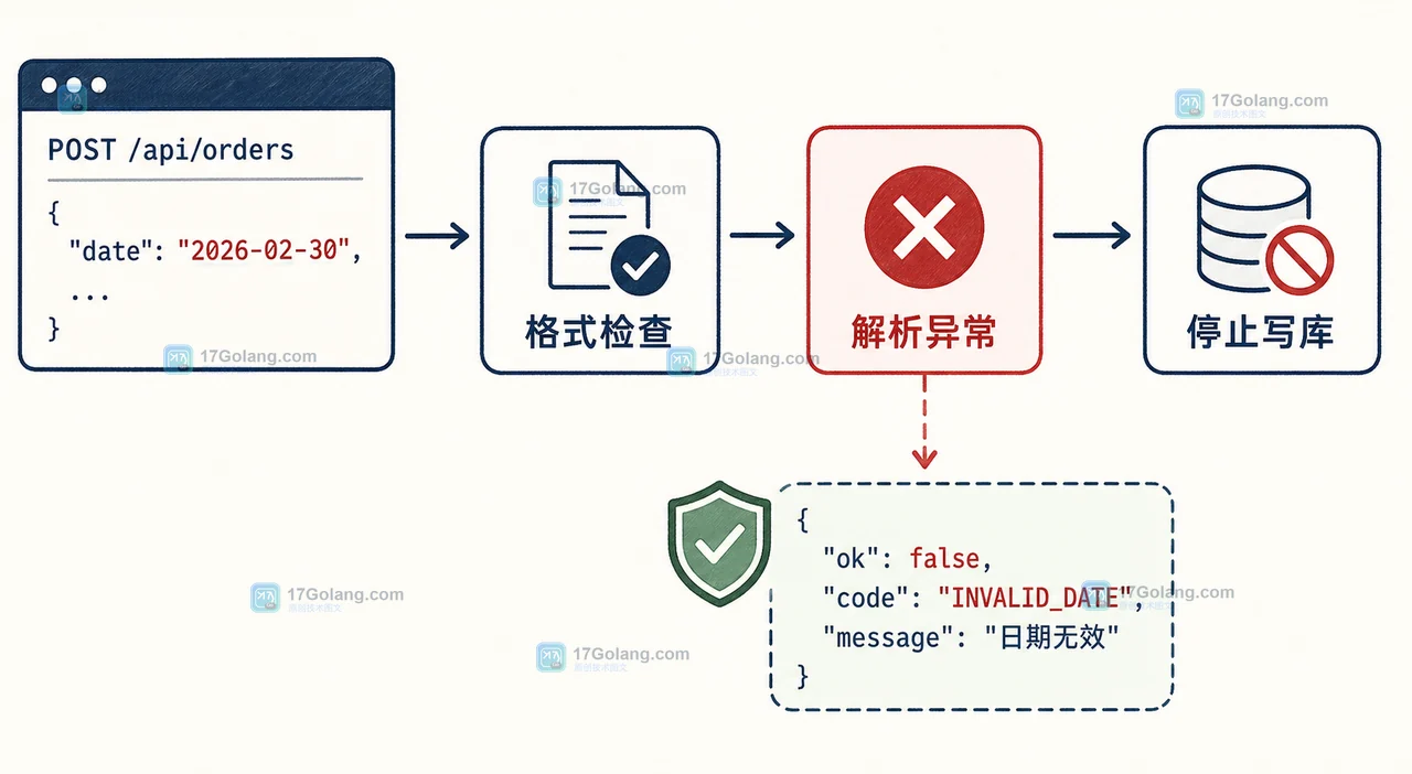 PHP 8.4 日期解析异常怎么接：DateMalformedStringException、输入校验与旧版本回退