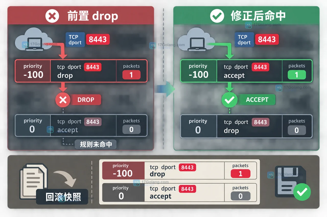 Linux nftables 规则命中怎么核对：counter、链优先级与回滚边界