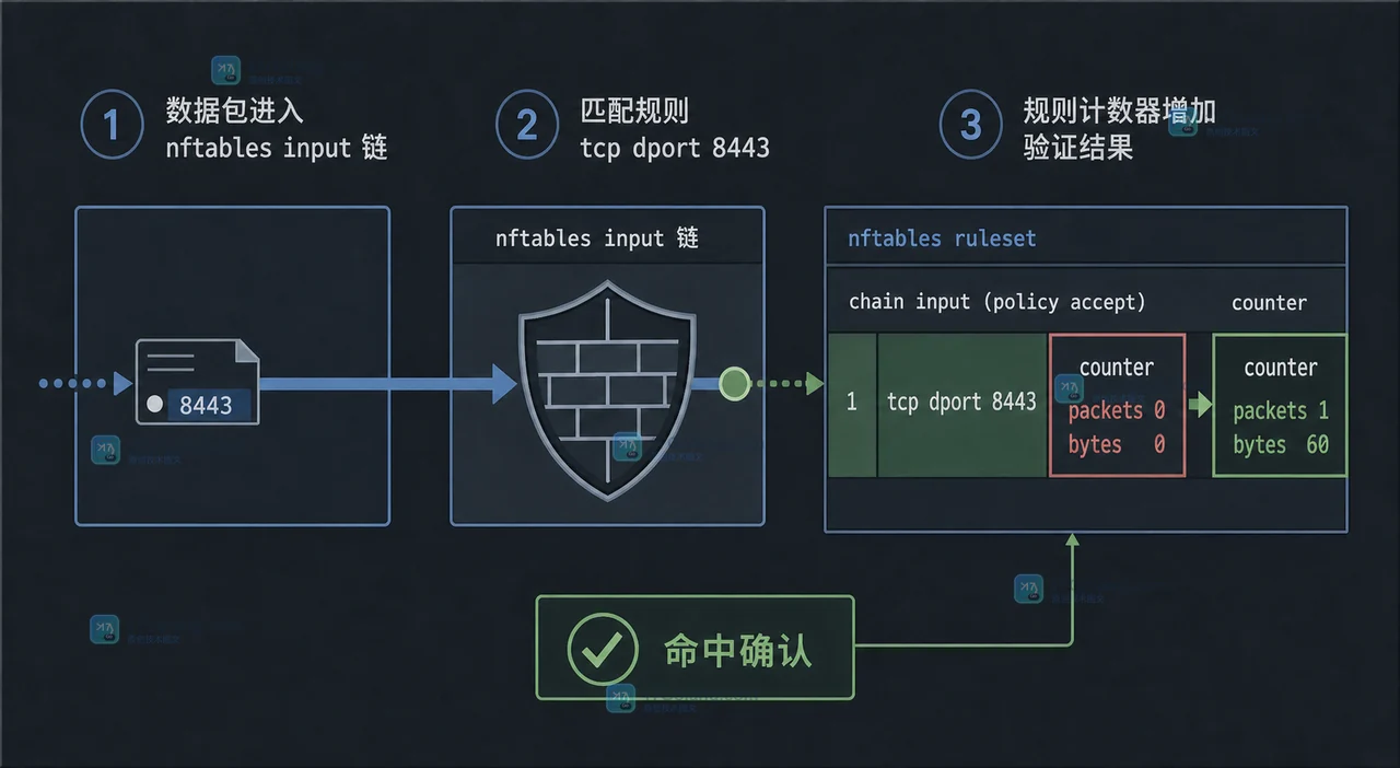 nftables 目标规则通过 counter 观察数据包命中前后的变化