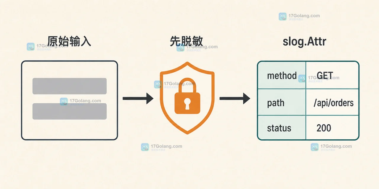 Go slog.Attr 怎么处理敏感字段：组装顺序、日志脱敏与单测核对