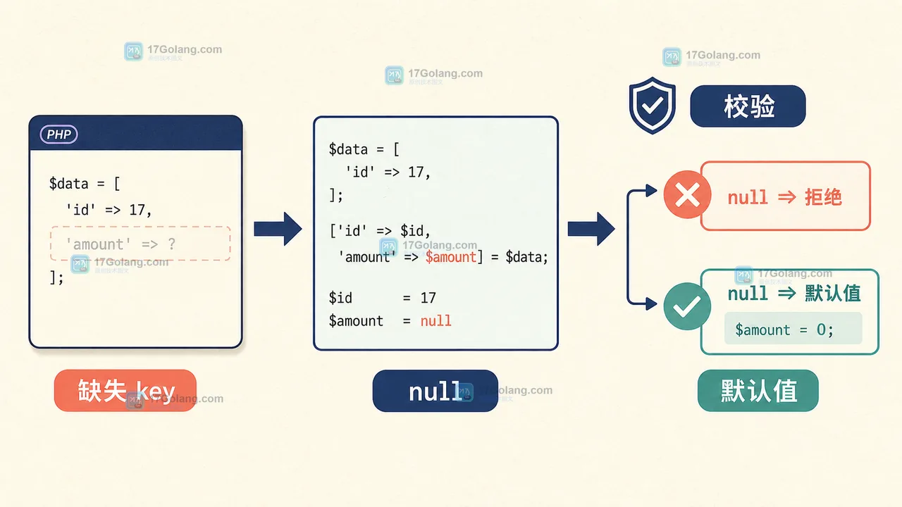 PHP 缺失数组 key 经过 null 识别、默认值归一化和必填校验后的处理路径