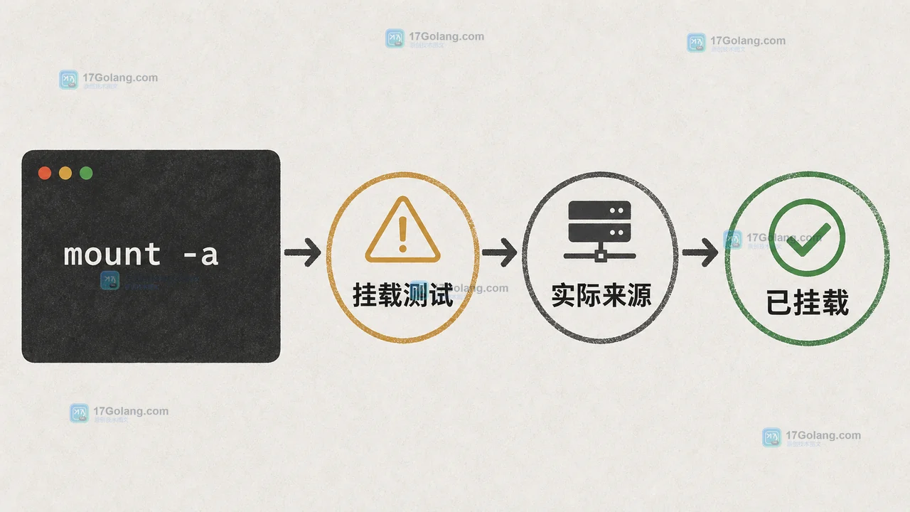 Linux findmnt --verify 怎么检查挂载配置：fstab 语法、设备存在性与启动前验收