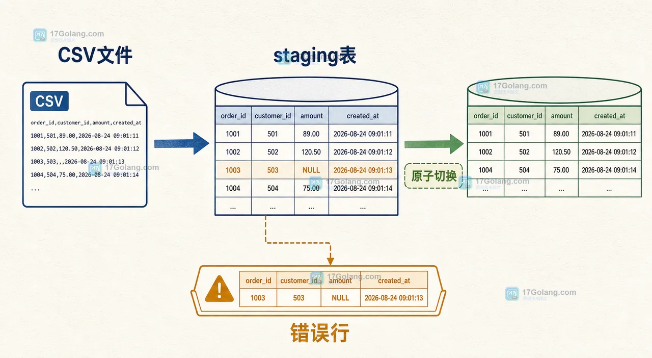MySQL LOAD DATA 导入大文件怎么升级：字符集、错误行处理与原子切换