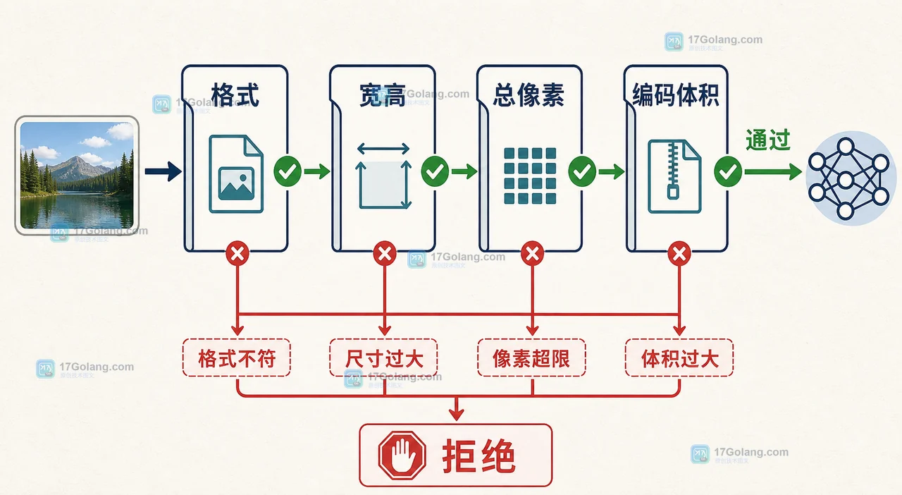 多模态模型图片输入怎么做尺寸校验：压缩、像素上限与失败重试