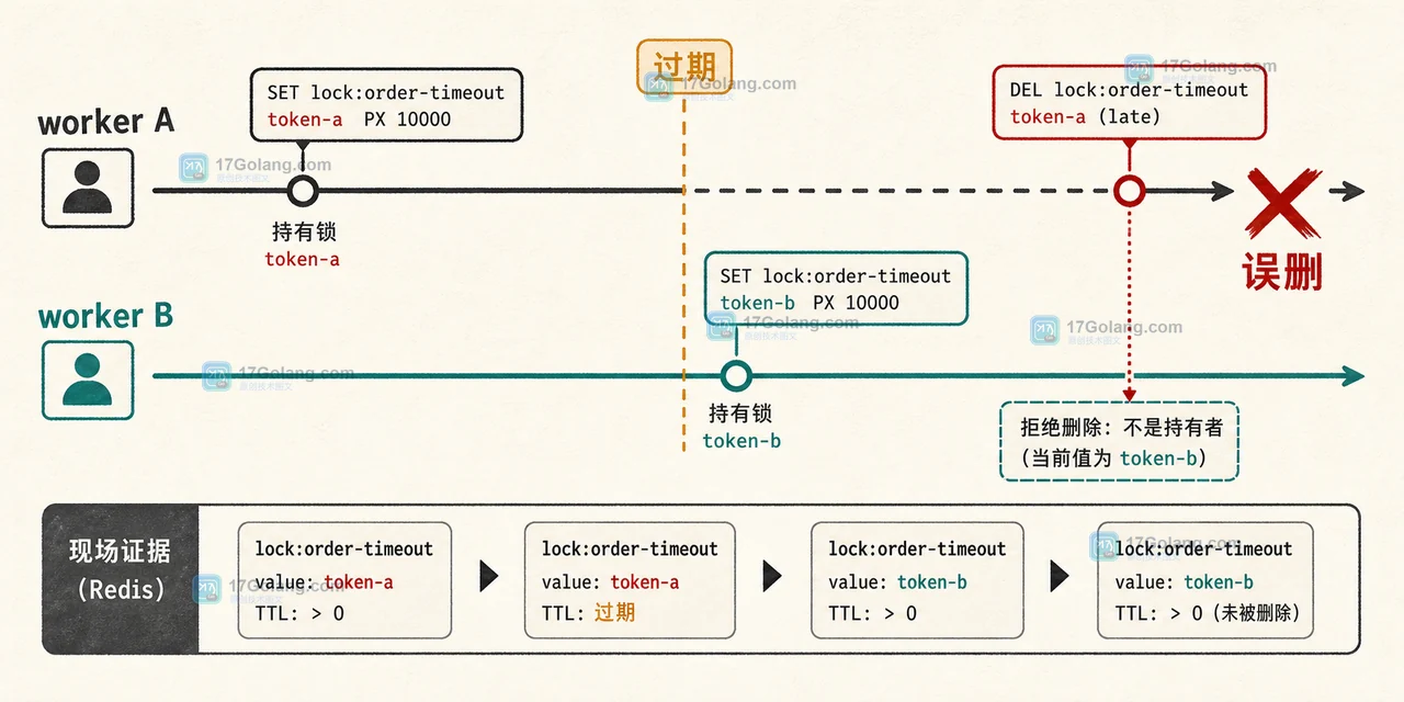 Redis SETNX 分布式锁为什么会误删：令牌校验、过期与释放脚本