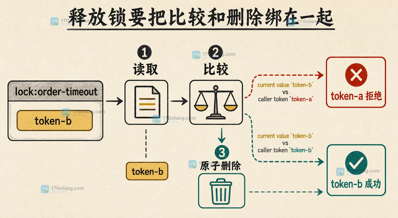 Redis 分布式锁安全释放:读取令牌、比较所有权后原子删除