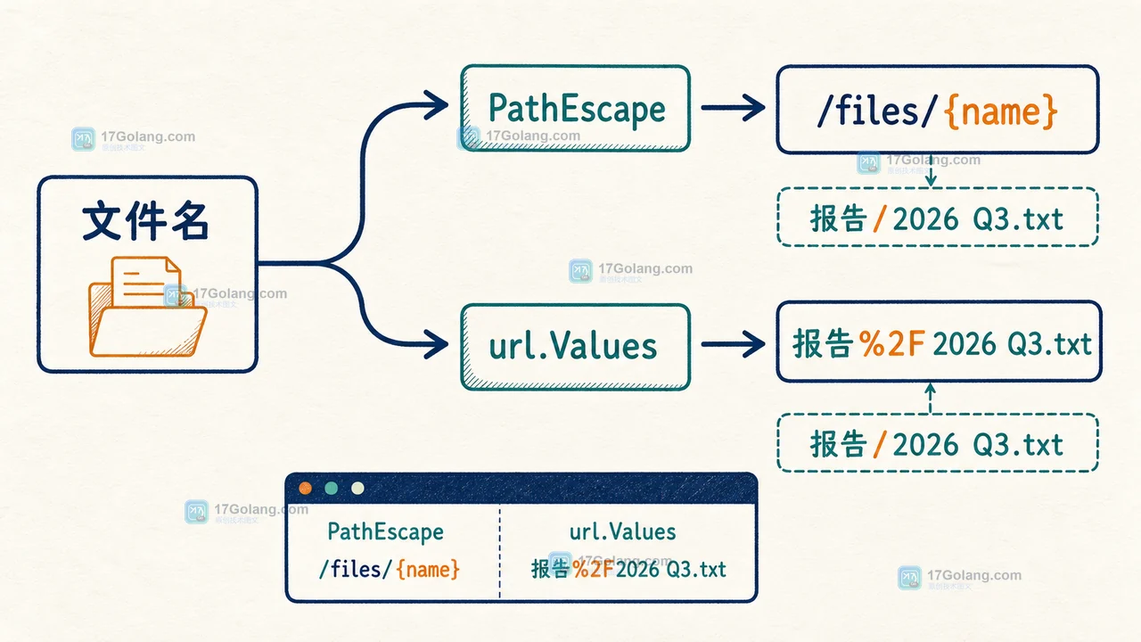 Go net/url PathEscape 和 QueryEscape 怎么选：路径参数与查询参数的编码边界