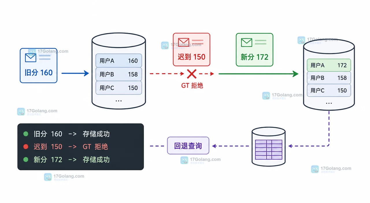 Redis ZADD NX 与 GT 怎么设计排行榜更新：同分、回退和幂等校验
