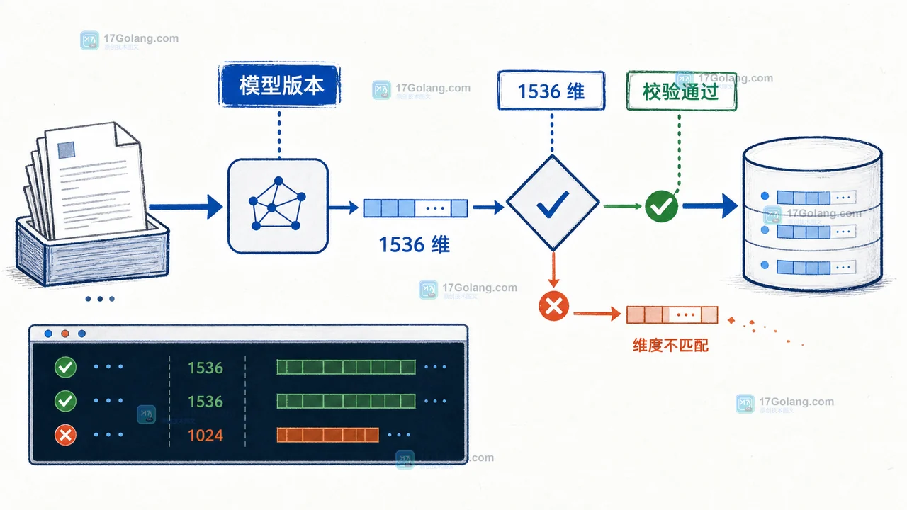 AI 向量入库怎么防止维度漂移：模型切换、批量校验与回滚边界