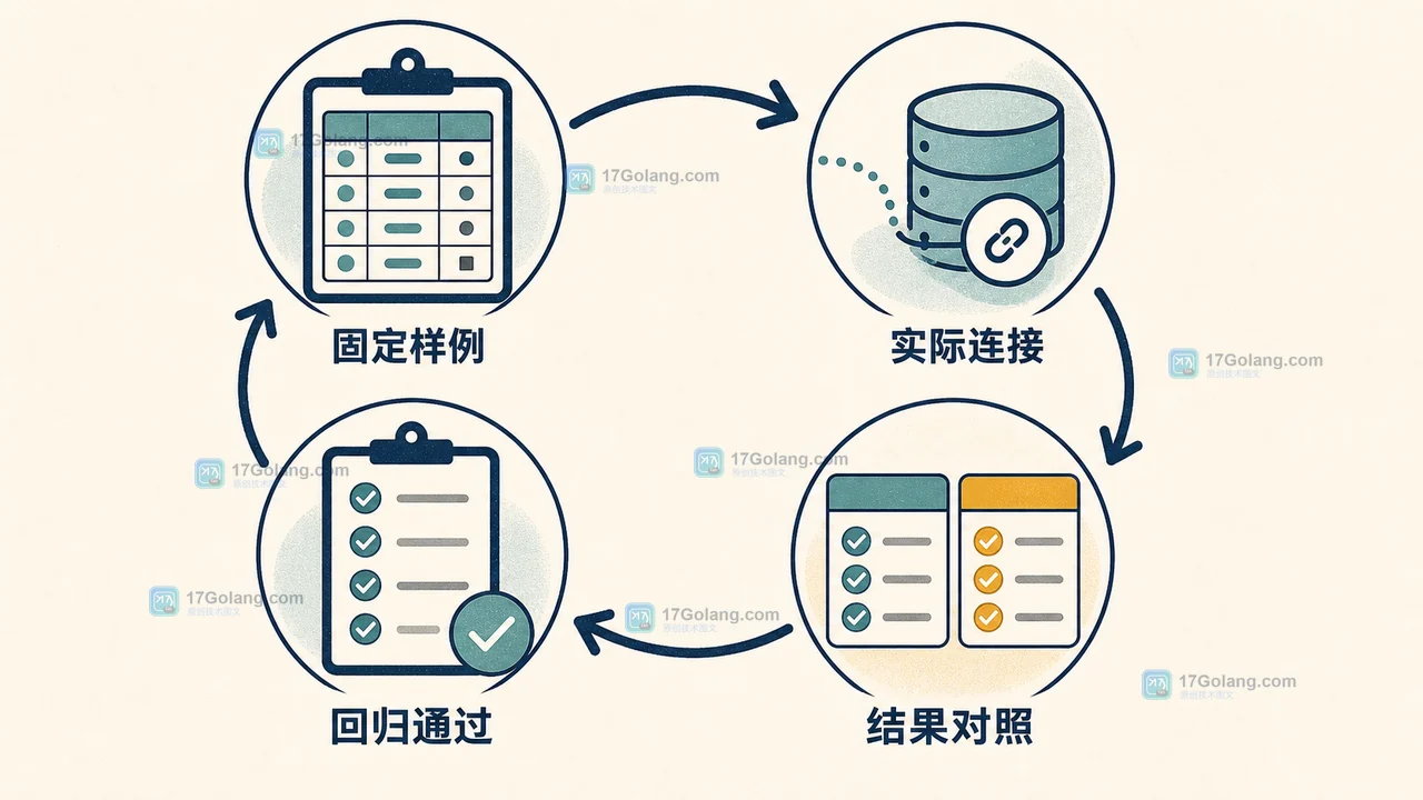 MySQL REGEXP_LIKE 修复后用固定样例、业务样本和回归结果完成闭环验证