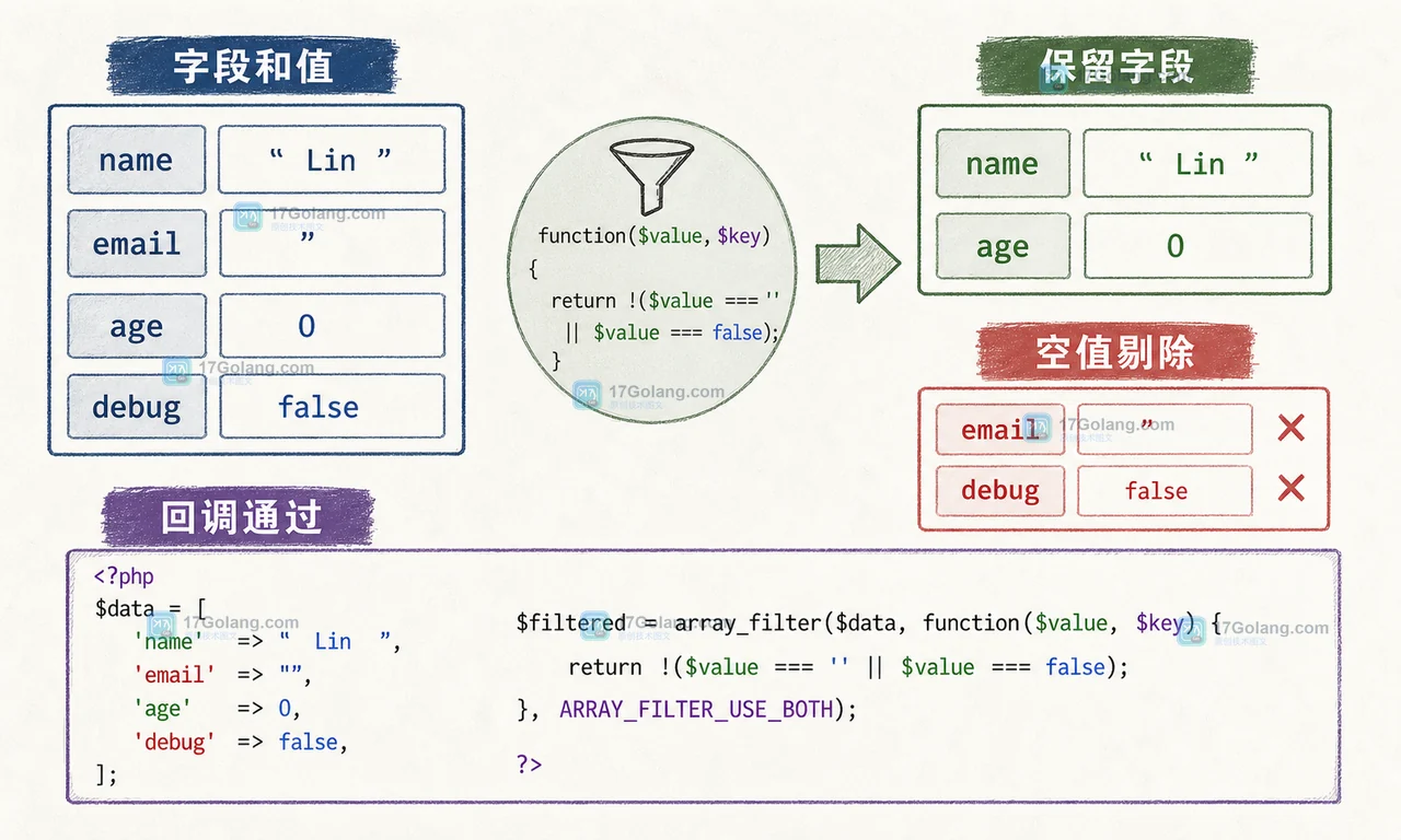 PHP array_filter 怎么保留键名：空值判断、回调签名与 JSON 数组陷阱