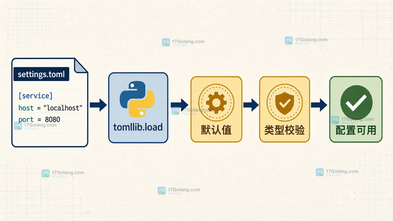 Python tomllib 读取配置怎么处理缺失键：类型校验与默认值