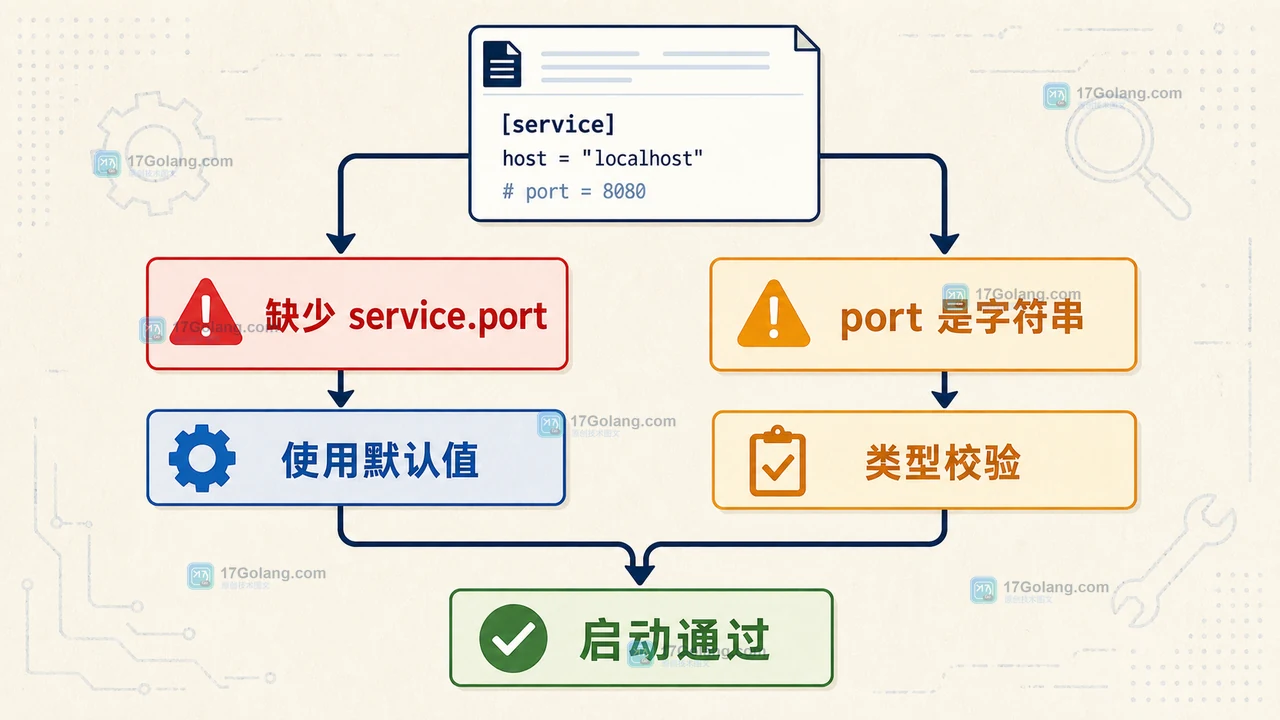 Python TOML 配置中缺失键与类型错误分别被定位和修复
