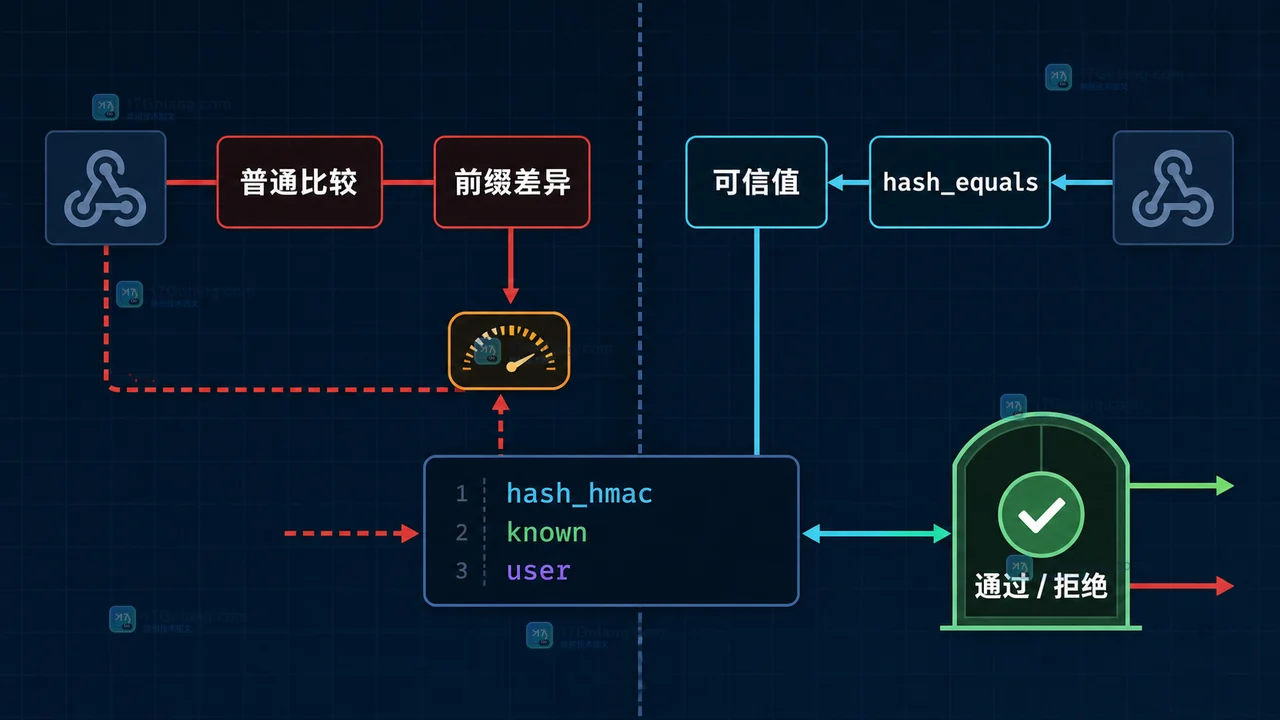 PHP hash_equals 怎么避免令牌比较泄露：长度判断、类型边界与签名校验