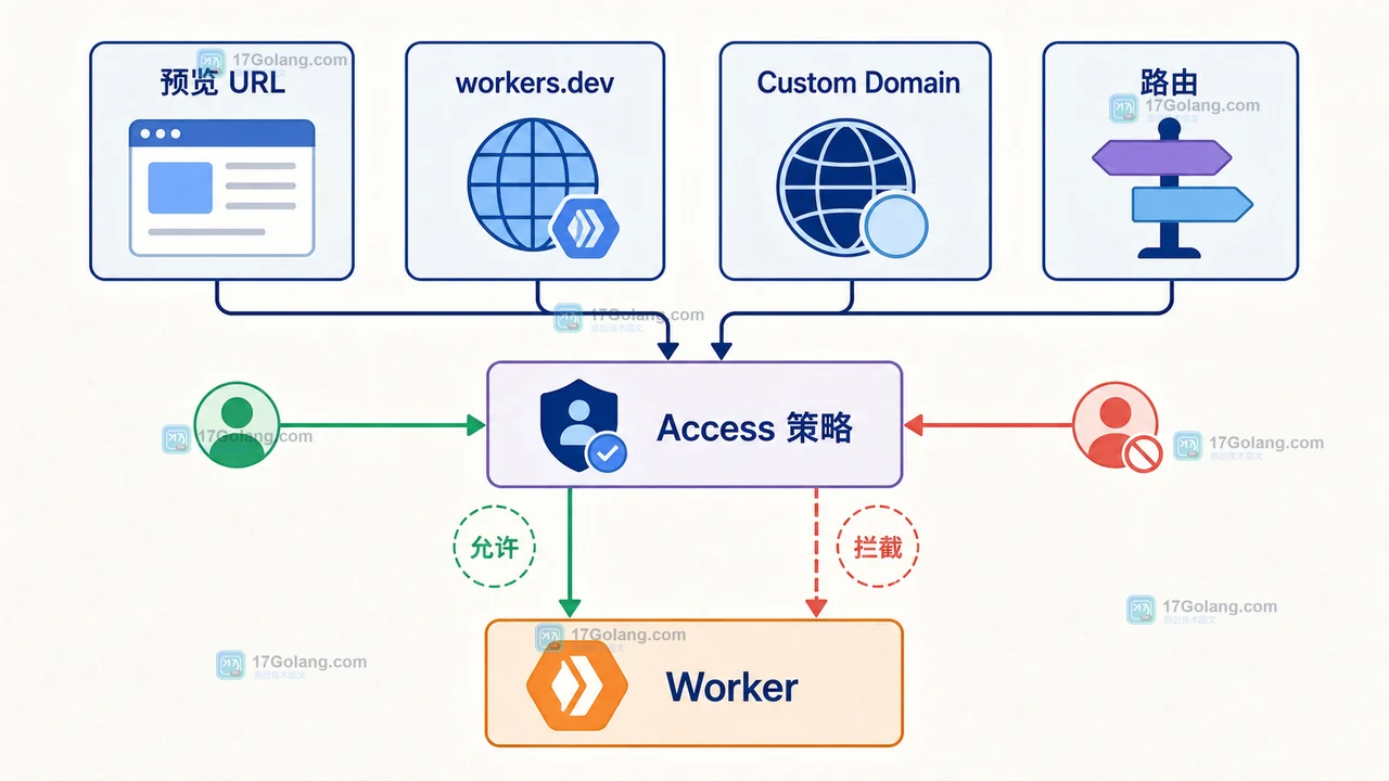 Cloudflare Access for Workers 怎么接入：策略绑定、预览域与回归验收