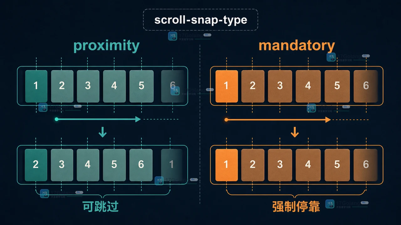 CSS scroll snap 怎么做横向卡片滑动：scroll-snap-stop、触摸手势与键盘验收