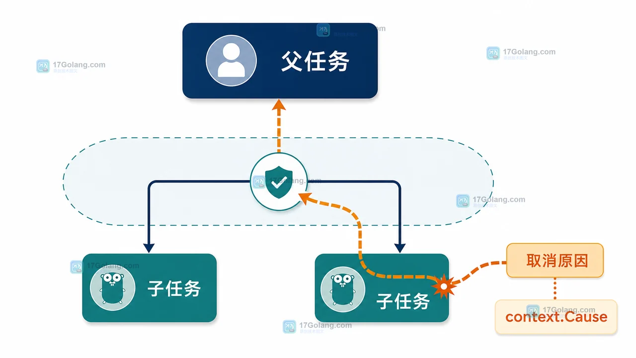 Go context.WithCancelCause 在父任务、子任务和取消原因之间传递错误的流程示意图