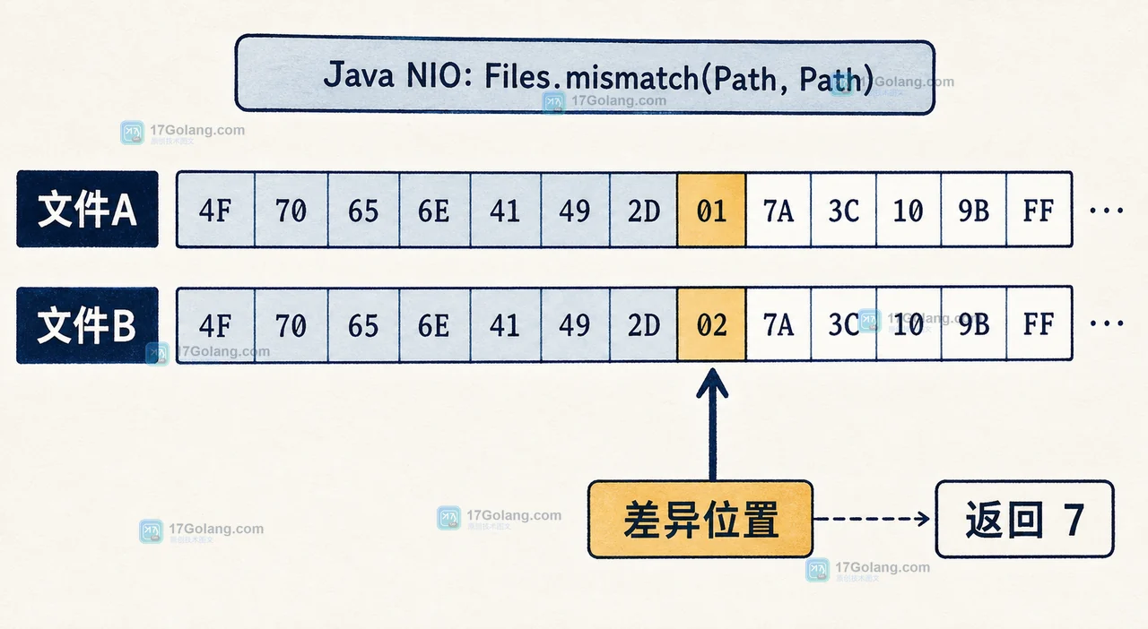 Java Files.mismatch 怎么做大文件快速比对：返回值、EOF 与异常边界