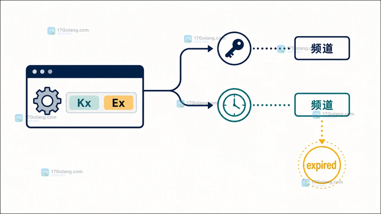 Redis 过期事件为什么收不到：notify-keyspace-events 配置与验收方法