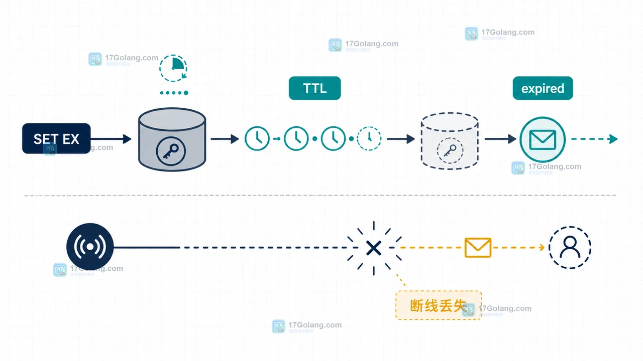 Redis SET EX、TTL、expired 消息和断线丢失边界的验收流程插画