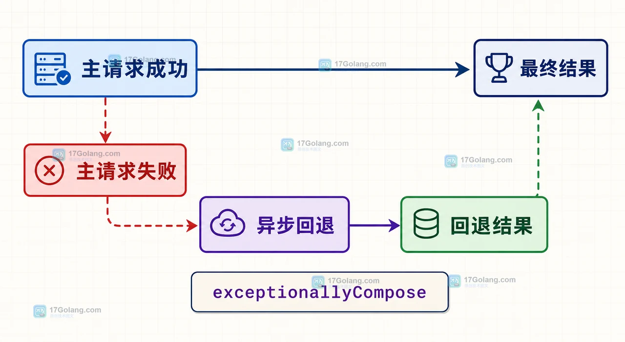 Java CompletableFuture exceptionallyCompose 怎么串联异步恢复：异常类型、超时与回退验收