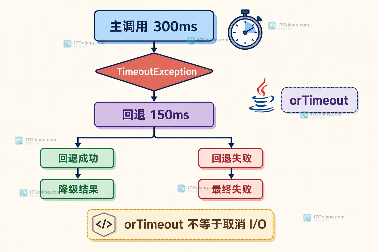 Java CompletableFuture 主调用超时后区分回退成功与回退再次超时的验收分支插画