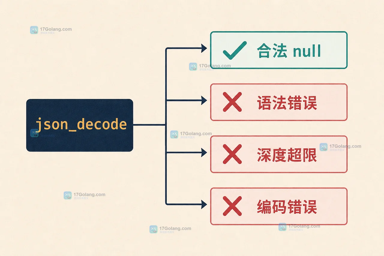 PHP json_decode 为什么返回 null：JSON_THROW_ON_ERROR、深度限制与输入诊断