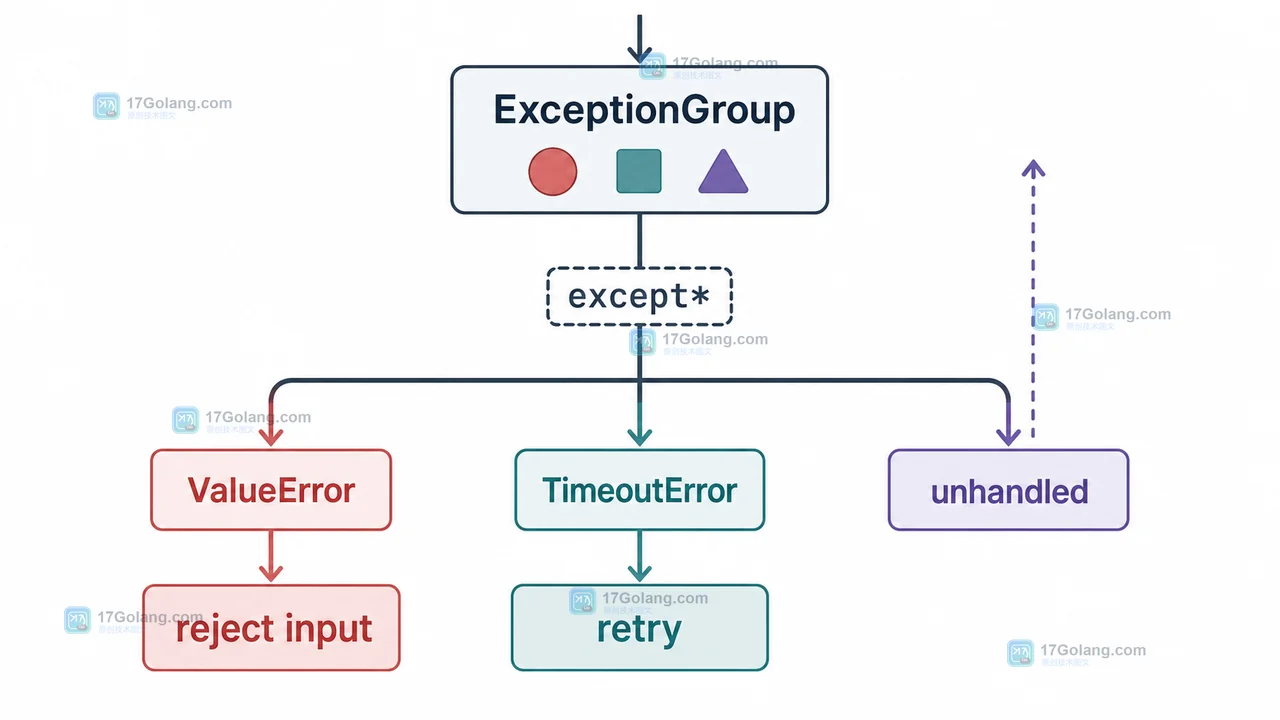 Python asyncio.TaskGroup 取消后为什么还有异常：ExceptionGroup 拆解与重试边界