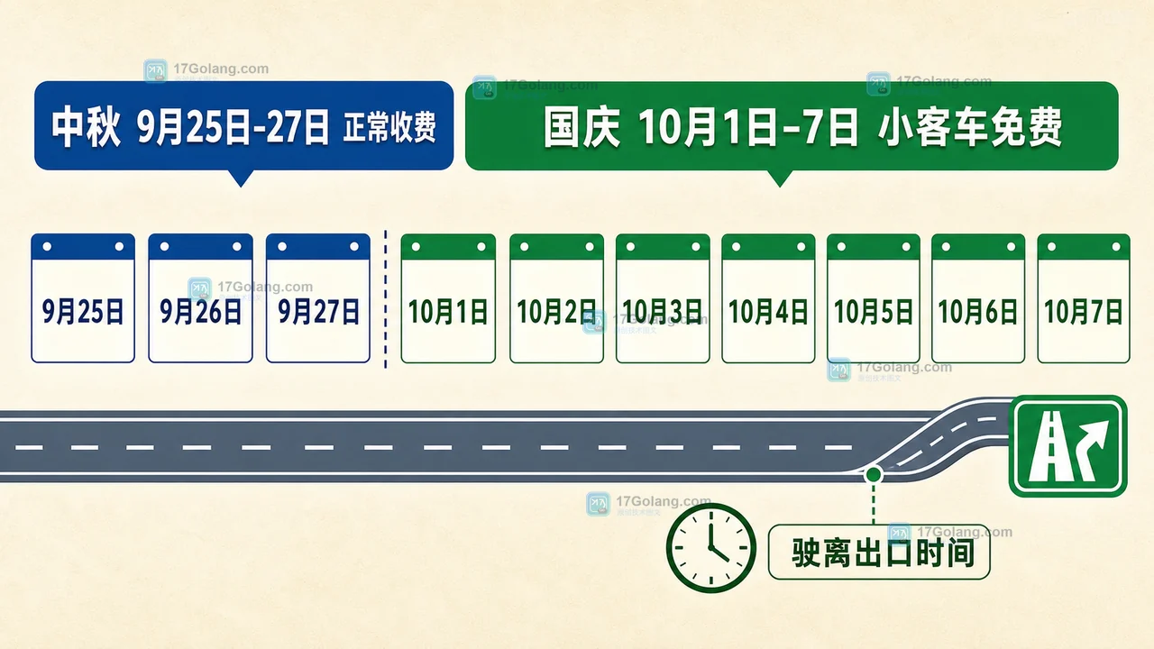 2026年中秋国庆高速免费吗：哪些车型能走免费通道